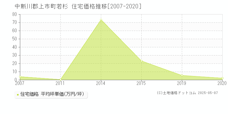 中新川郡上市町若杉の住宅価格推移グラフ 