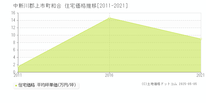 和合(中新川郡上市町)の住宅価格推移グラフ(坪単価)[2011-2021年]