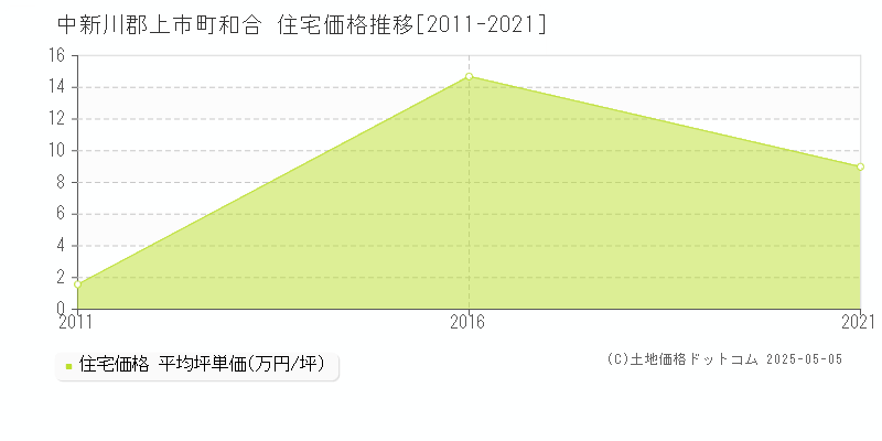 中新川郡上市町和合の住宅価格推移グラフ 