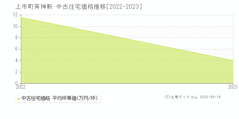 上市町斉神新の中古住宅価格推移グラフ(坪単価)[2022-2023年]