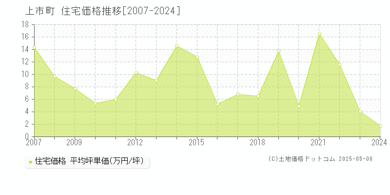 上市町(富山県)の住宅価格推移グラフ(坪単価)[2007-2024年]