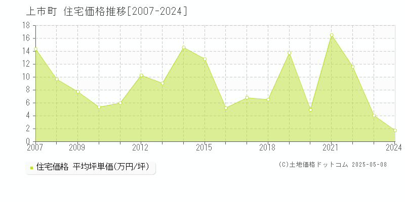 中新川郡上市町全域の住宅価格推移グラフ 