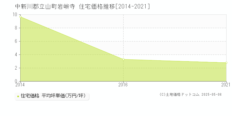 岩峅寺(中新川郡立山町)の住宅価格推移グラフ(坪単価)[2014-2021年]