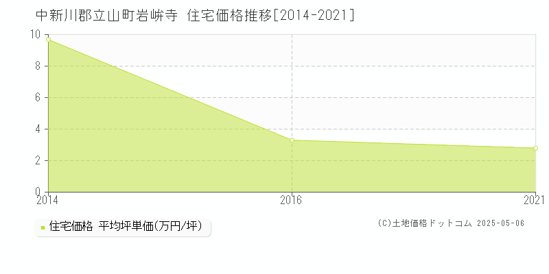 中新川郡立山町岩峅寺の住宅価格推移グラフ 