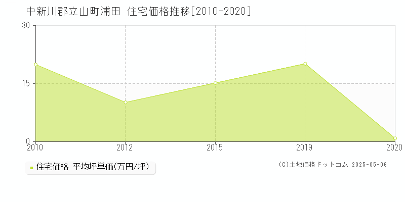 浦田(中新川郡立山町)の住宅価格推移グラフ(坪単価)[2010-2020年]