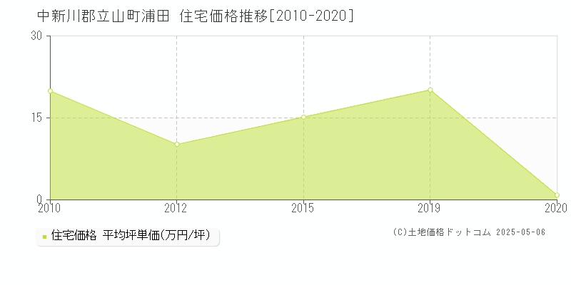 中新川郡立山町浦田の住宅価格推移グラフ 