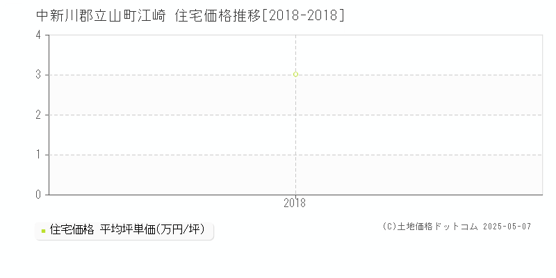 江崎(中新川郡立山町)の住宅価格推移グラフ(坪単価)[2018-2018年]