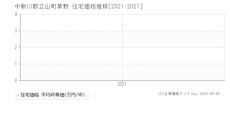 草野(中新川郡立山町)の住宅価格推移グラフ(坪単価)[2021-2021年]