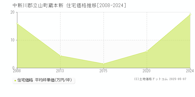 蔵本新(中新川郡立山町)の住宅価格推移グラフ(坪単価)[2008-2024年]