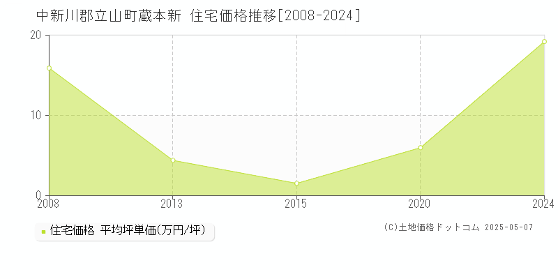 中新川郡立山町蔵本新の住宅価格推移グラフ 