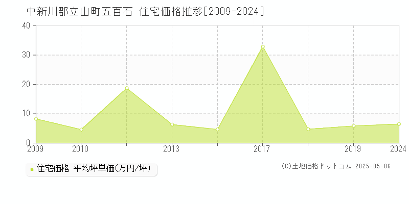 五百石(中新川郡立山町)の住宅価格推移グラフ(坪単価)[2009-2024年]