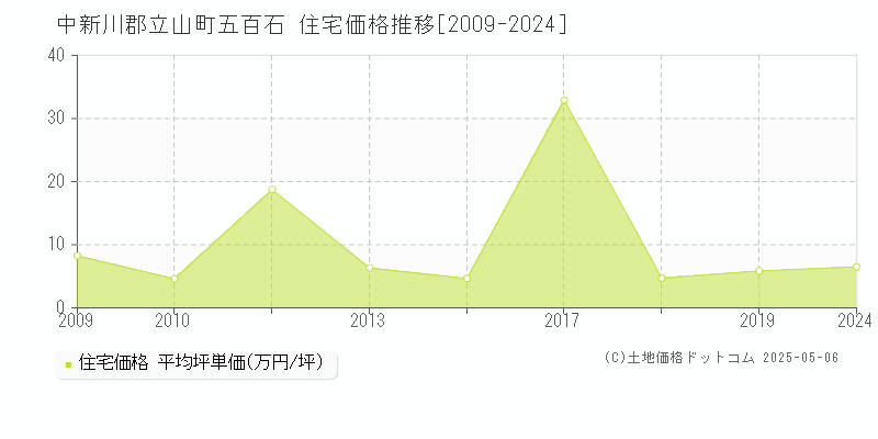 中新川郡立山町五百石の住宅価格推移グラフ 