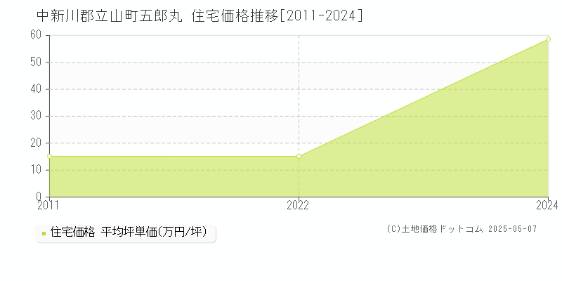 中新川郡立山町五郎丸の住宅価格推移グラフ 