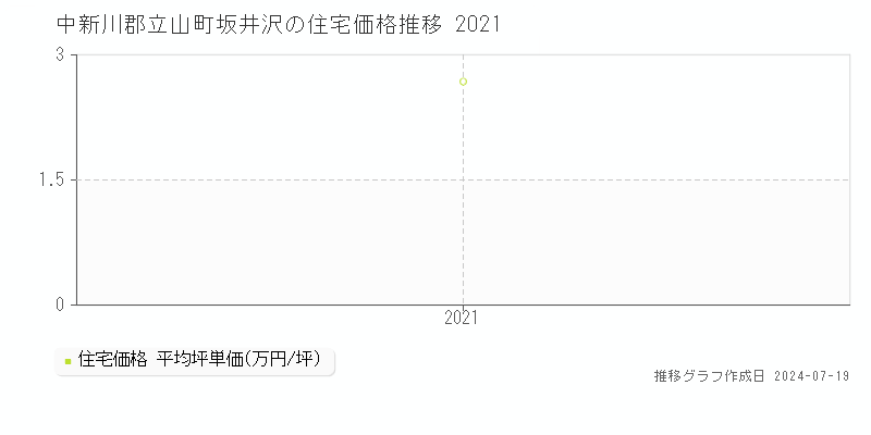 中新川郡立山町坂井沢の住宅価格推移グラフ 