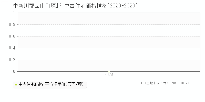 富山県中新川郡立山町塚越の中古住宅価格推移グラフ(坪単価)[2026-2026年]