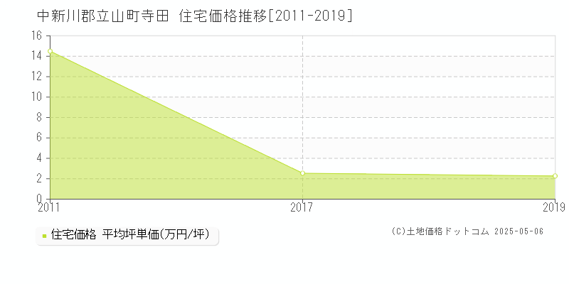 寺田(中新川郡立山町)の住宅価格推移グラフ(坪単価)[2011-2019年]