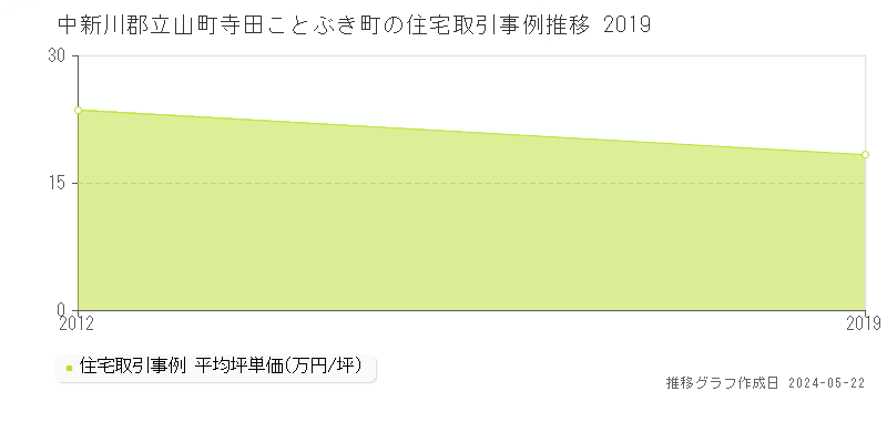 中新川郡立山町寺田ことぶき町の住宅価格推移グラフ 