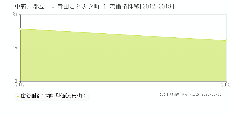 寺田ことぶき町(中新川郡立山町)の住宅価格推移グラフ(坪単価)[2012-2019年]