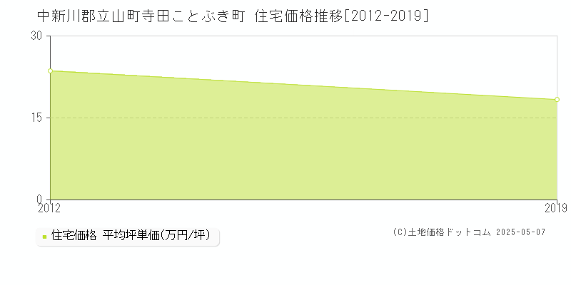 中新川郡立山町寺田ことぶき町の住宅価格推移グラフ 