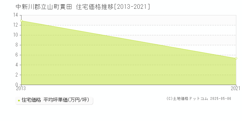 貫田(中新川郡立山町)の住宅価格推移グラフ(坪単価)[2013-2021年]