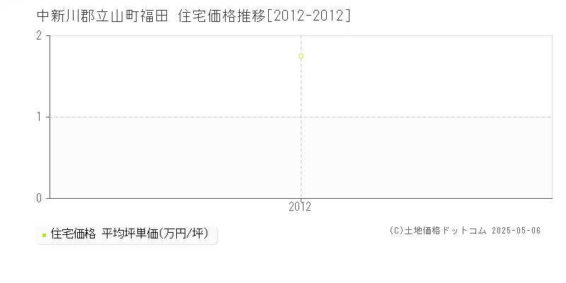 福田(中新川郡立山町)の住宅価格推移グラフ(坪単価)[2012-2012年]