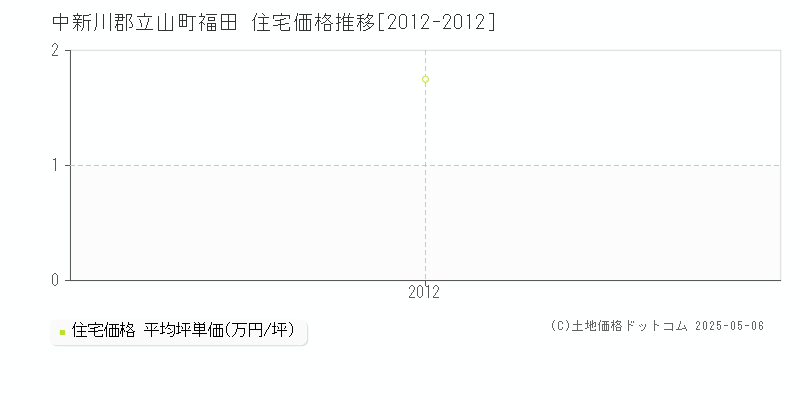 中新川郡立山町福田の住宅価格推移グラフ 