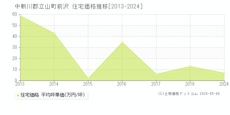 前沢(中新川郡立山町)の住宅価格推移グラフ(坪単価)[2013-2024年]