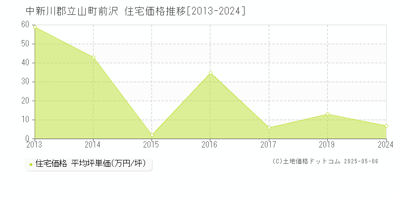 中新川郡立山町前沢の住宅価格推移グラフ 