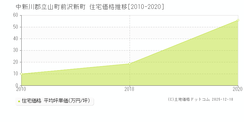 前沢新町(中新川郡立山町)の住宅価格推移グラフ(坪単価)[2010-2020年]