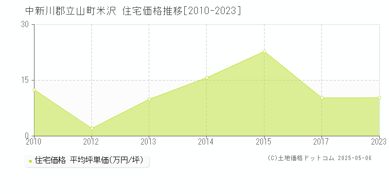米沢(中新川郡立山町)の住宅価格推移グラフ(坪単価)[2010-2023年]