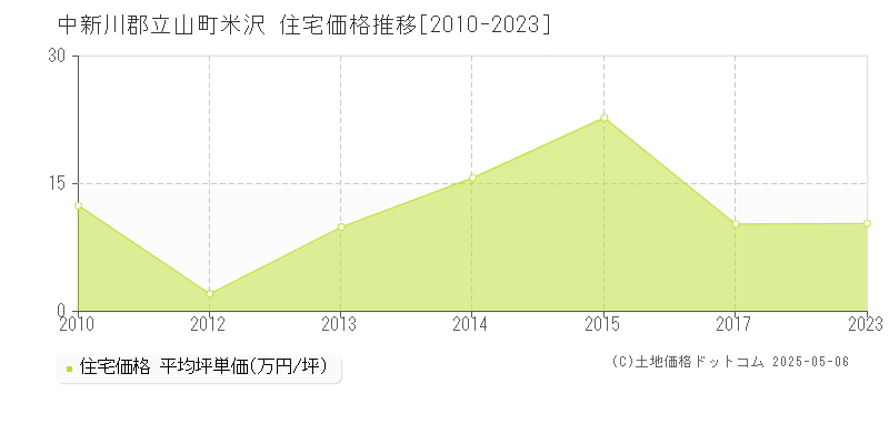 中新川郡立山町米沢の住宅価格推移グラフ 