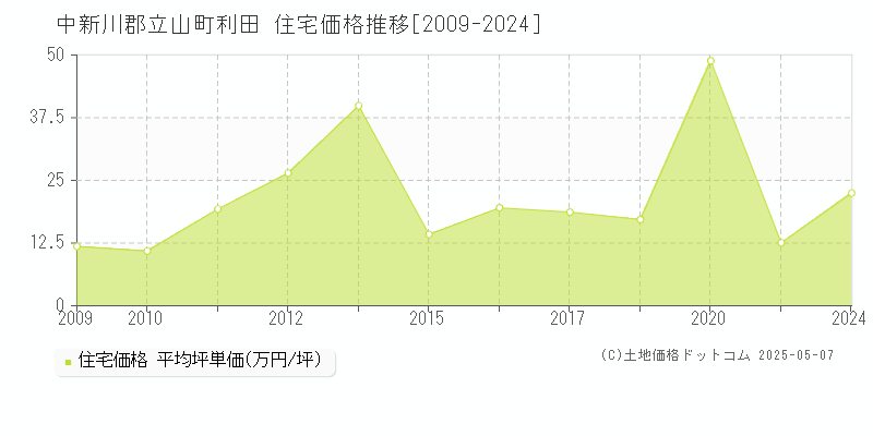 利田(中新川郡立山町)の住宅価格推移グラフ(坪単価)[2009-2024年]