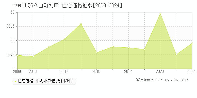 中新川郡立山町利田の住宅価格推移グラフ 