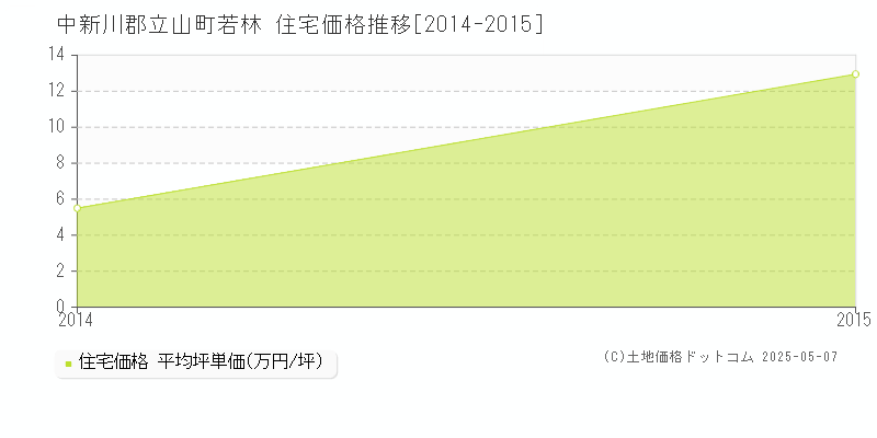 若林(中新川郡立山町)の住宅価格推移グラフ(坪単価)[2014-2015年]