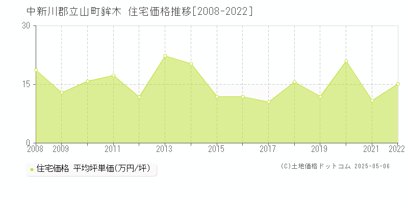 鉾木(中新川郡立山町)の住宅価格推移グラフ(坪単価)[2008-2022年]