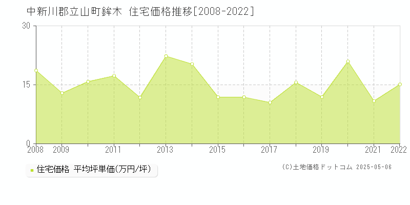 中新川郡立山町鉾木の住宅価格推移グラフ 