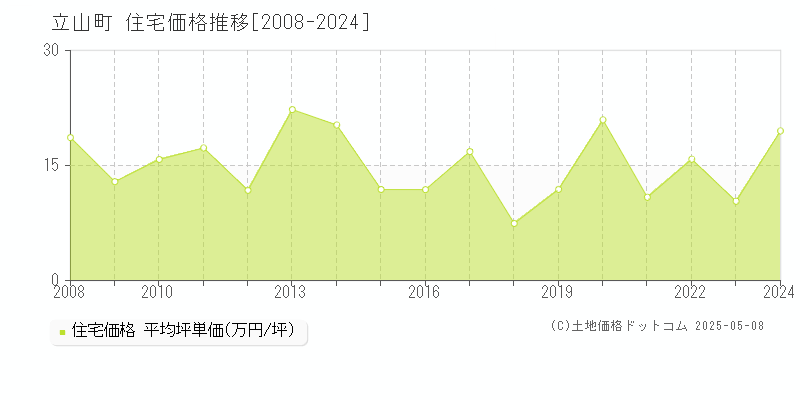 立山町(富山県)の住宅価格推移グラフ(坪単価)[2008-2024年]