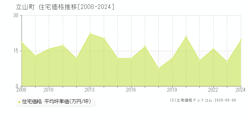 中新川郡立山町の住宅価格推移グラフ 