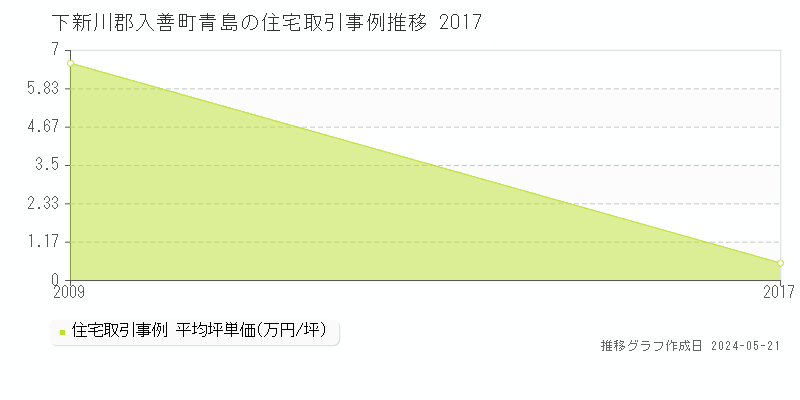 下新川郡入善町青島の住宅価格推移グラフ 