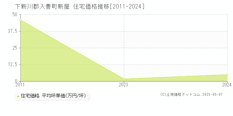 新屋(下新川郡入善町)の住宅価格推移グラフ(坪単価)[2011-2024年]