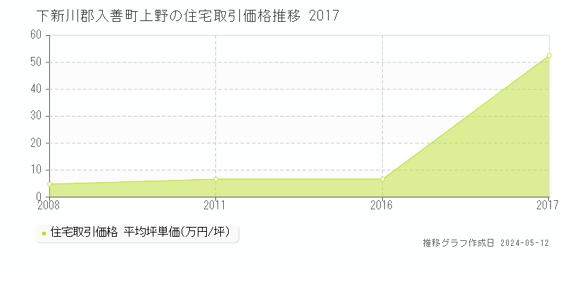 下新川郡入善町上野の住宅取引事例推移グラフ 