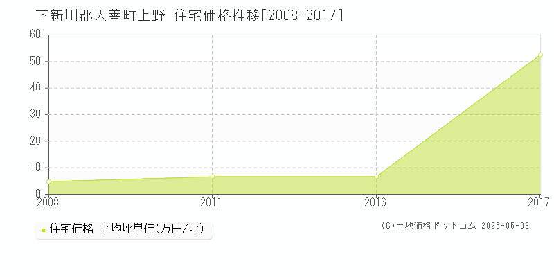 上野(下新川郡入善町)の住宅価格推移グラフ(坪単価)[2008-2017年]