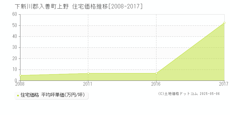 下新川郡入善町上野の住宅価格推移グラフ 