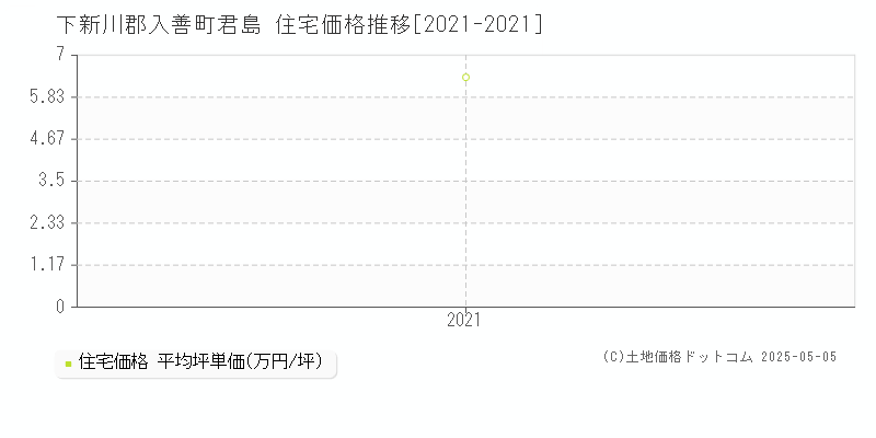 君島(下新川郡入善町)の住宅価格推移グラフ(坪単価)[2021-2021年]