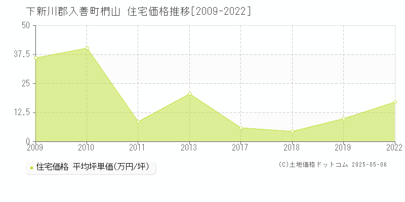 椚山(下新川郡入善町)の住宅価格推移グラフ(坪単価)[2009-2022年]