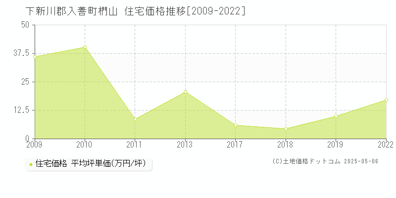 下新川郡入善町椚山の住宅価格推移グラフ 