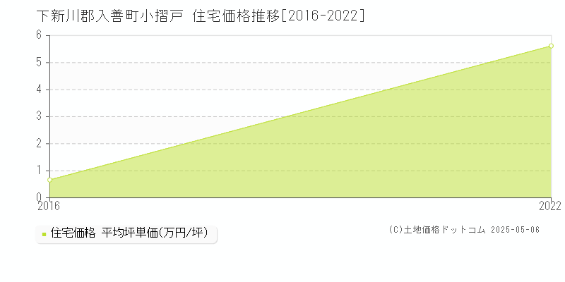 小摺戸(下新川郡入善町)の住宅価格推移グラフ(坪単価)[2016-2022年]