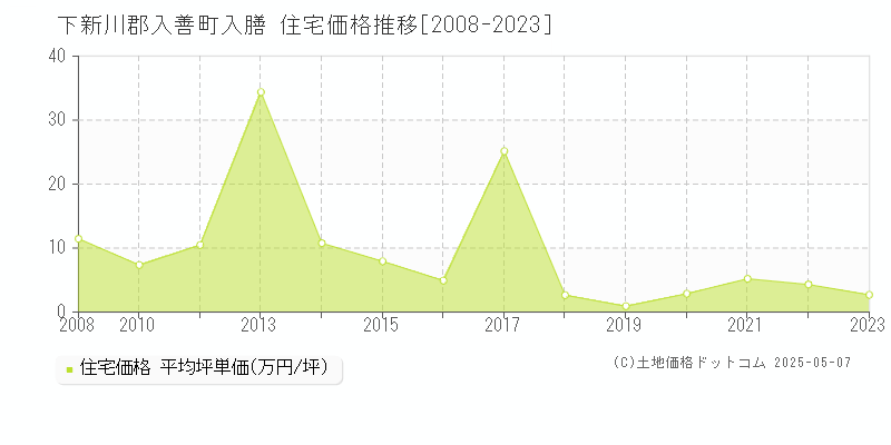 入膳(下新川郡入善町)の住宅価格推移グラフ(坪単価)[2008-2023年]