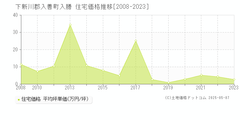 下新川郡入善町入膳の住宅価格推移グラフ 