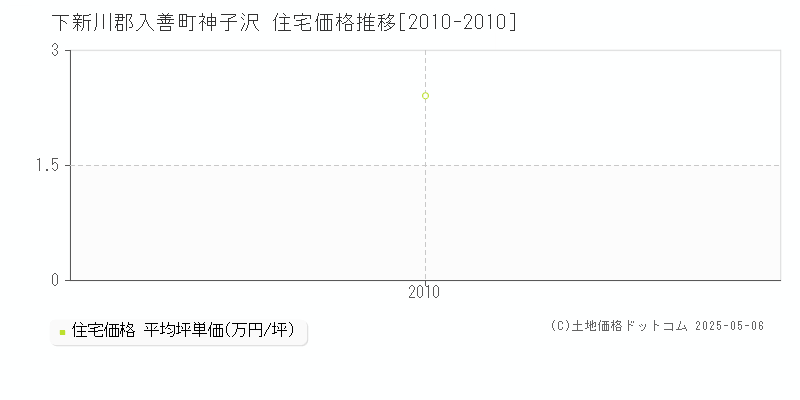 神子沢(下新川郡入善町)の住宅価格推移グラフ(坪単価)[2010-2010年]